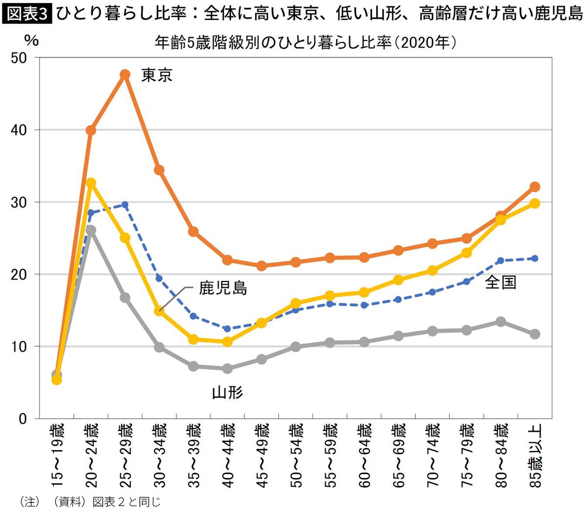 【図表】ひとり暮らし比率：全体に高い東京、低い山形、高齢層だけ高い鹿児島