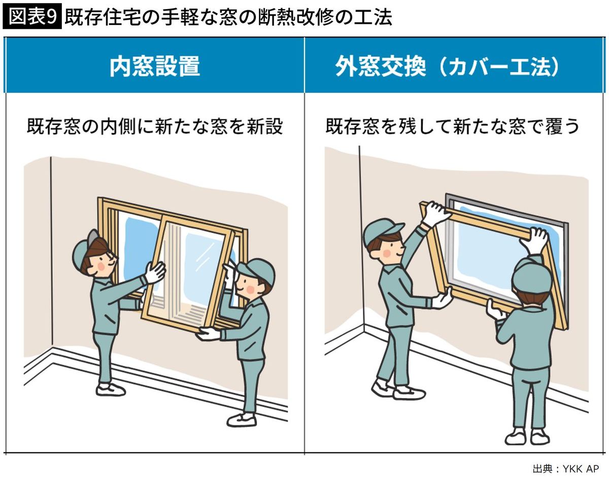 【図表10】既存住宅の手軽な窓の断熱改修の工法