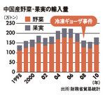 中国産野菜・果実の輸入量