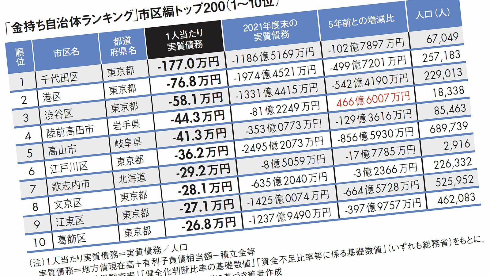 1位の自治体では最大499万円の住宅補助が出る…｢2022年金持ち自治体ランキング｣市区編トップ200 4位は陸前高田市､3位は渋谷区､2位は港区､1位は…