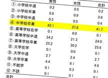 学歴別「犯罪率」「飢餓率」に見る絶望ニッポン