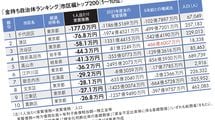 1位の自治体では最大499万円の住宅補助が出る…｢2022年金持ち自治体ランキング｣市区編トップ200