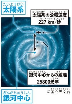 図版=左巻健男『1日1ページで小学生から頭がよくなる! 科学のふしぎ366』(きずな出版)より
