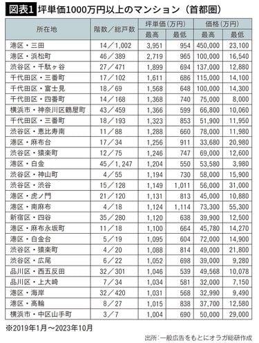 マンションは何千万円もして人生最大の買い物なのに高いか、安いかわからないしどう… マンションは何千万円もして人生最大の買い物なのに高いか、安い