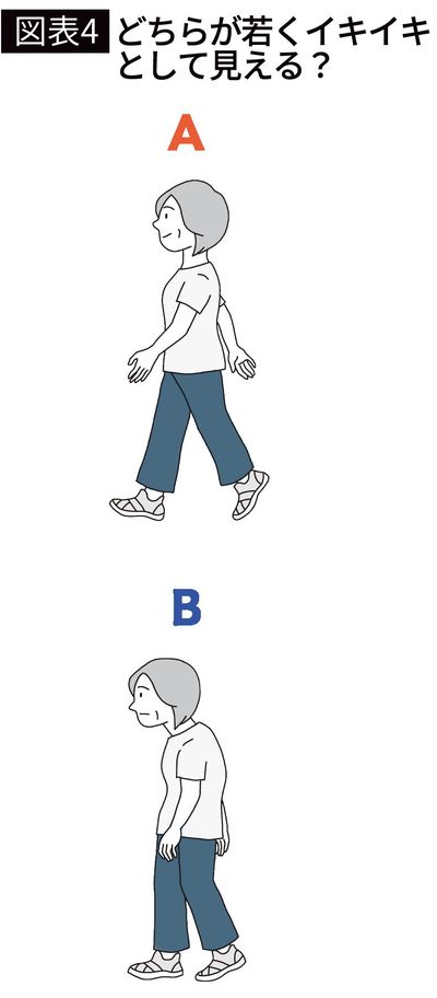 【図表4】どちらがイキイキとしてみえる?