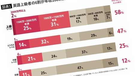 就活も生涯賃金も 英語で得する 損する これが境界線 英語ができれば新卒給与1000万円 President Online プレジデントオンライン