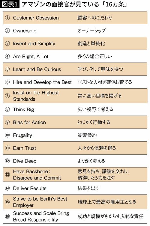 【図表1】アマゾンの面接官が見ている「16カ条」