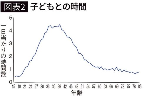 【図表2】子どもとの時間