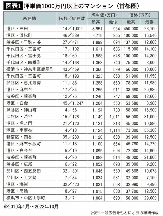 【図表1】坪単価1000万円以上のマンション（首都圏）