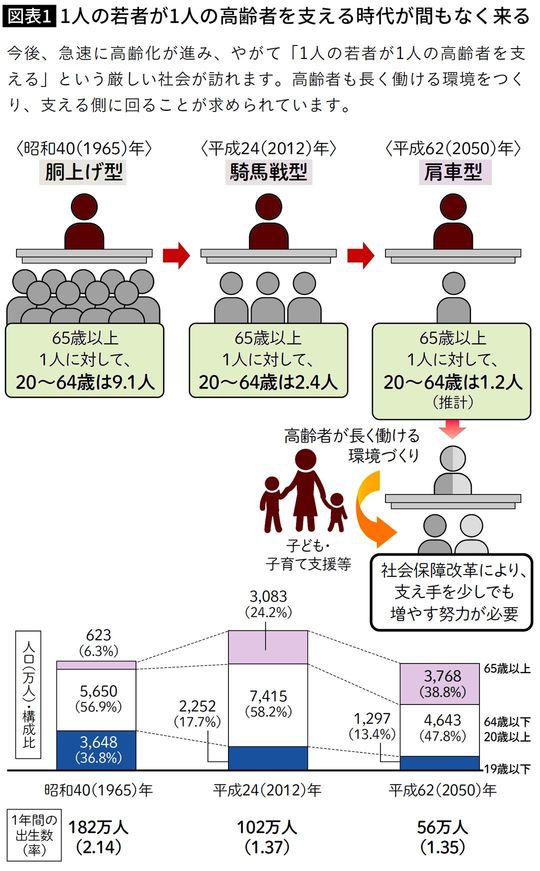 【図表】1人の若者が1人の高齢者を支える時代が間もなく来る