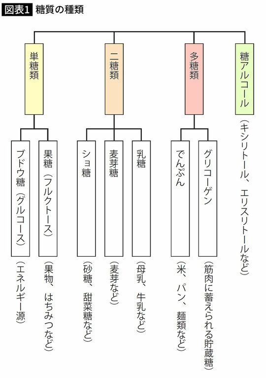 糖質の種類