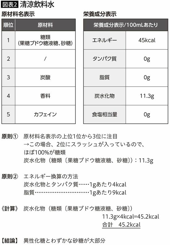 【図表2】清涼飲料水
