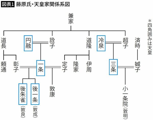 【図表1】藤原氏・天皇家関係系図