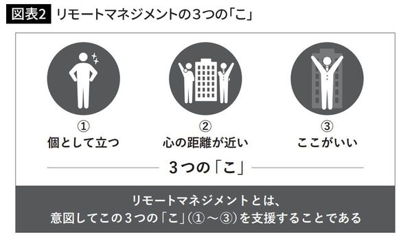 リモートマネジメントの3つの「こ」