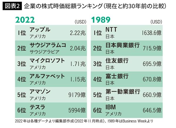 企業の株式時価総額ランキング（現在と約30年前の比較）