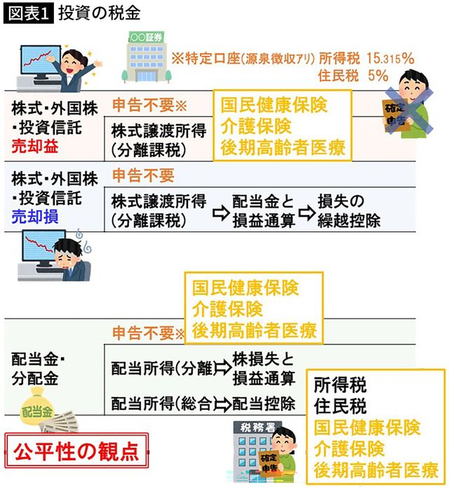 【図表】投資の税金