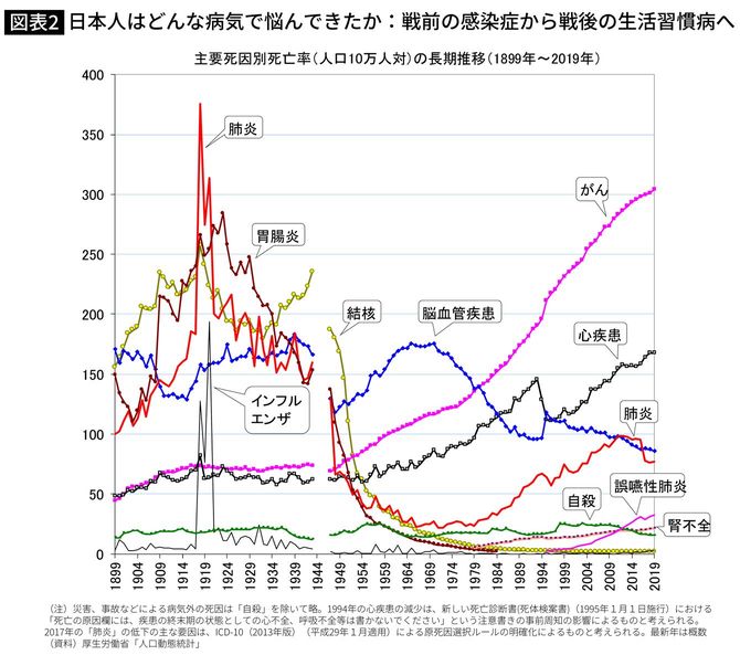 【図表2】日本人はどんな病気で悩んできたか：戦前の感染症から戦後の生活習慣病へ