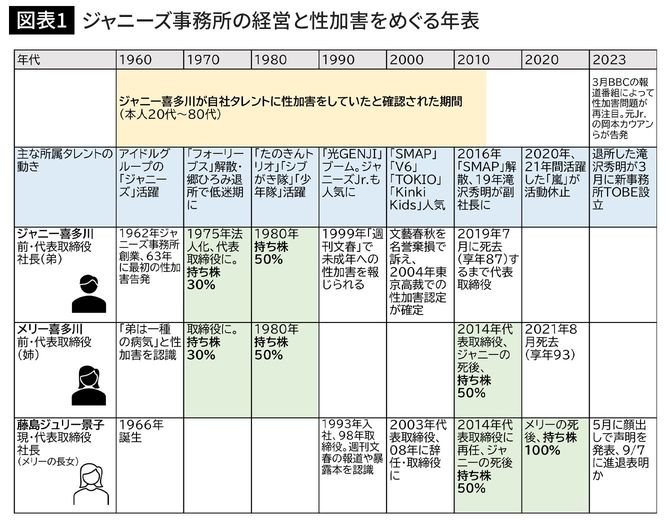 ジャニーズ事務所の経営と性加害をめぐる年表