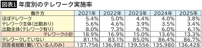 【図表1】年度別のテレワーク実施率