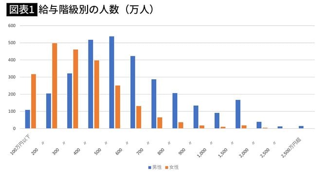 【図表1】給与階級別の人数(万人)