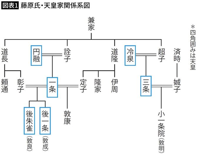 【図表1】藤原氏・天皇家関係系図