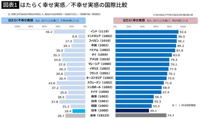 【図表1】はたらく幸せ実感／不幸せ実感の国際比較