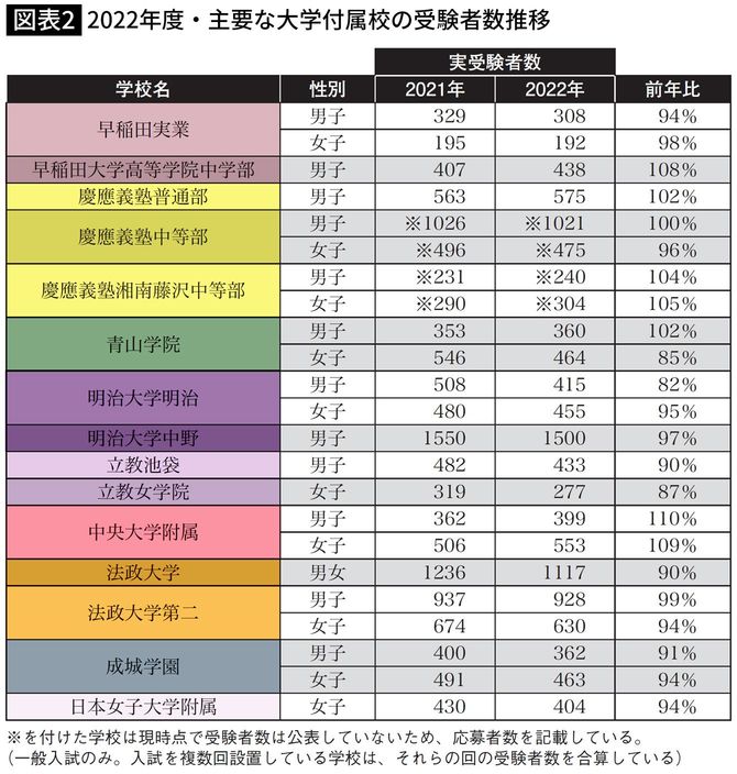 【図表】2022年度・主要な大学付属校の受験者数推移