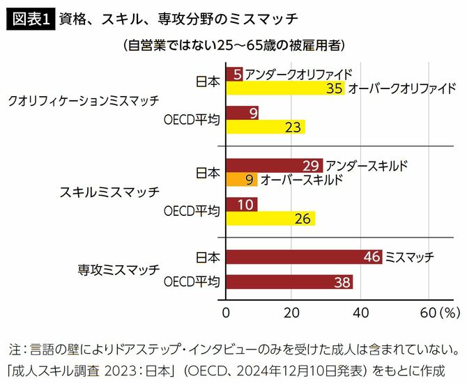 【図表1】資格、スキル、専攻分野のミスマッチ