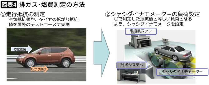 【図表4】排ガス・燃費測定の方法