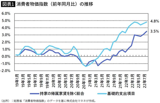 【図表】消費者物価指数(前年同月比)の推移