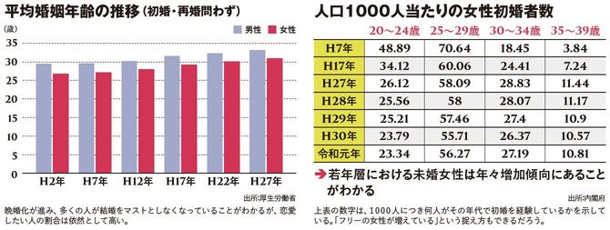 平均婚姻年齢の推移（初婚・再婚問わず）／人口1000人当たりの女性初婚者数