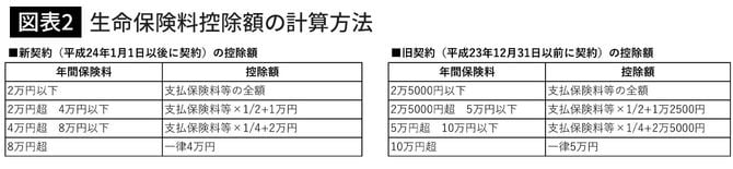 生命保険料控除額の計算方法