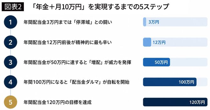 【図表2】「年金＋月10万円」を実現するまでの5ステップ
