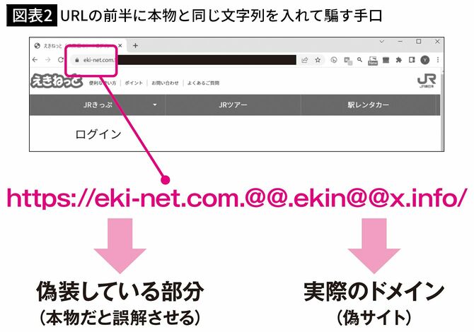 【図表2】URLの前半に本物と同じ文字列を入れて騙す手口