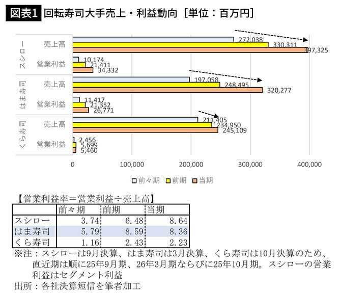 【図表1】回転寿司大手売上・利益動向［単位：百万円］