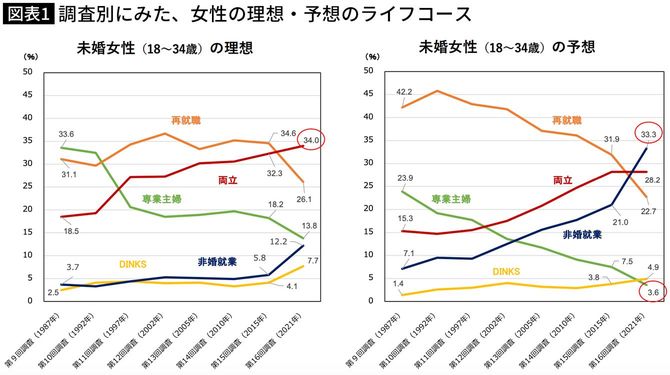 【図表】調査別にみた、女性の理想・予想のライフコース
