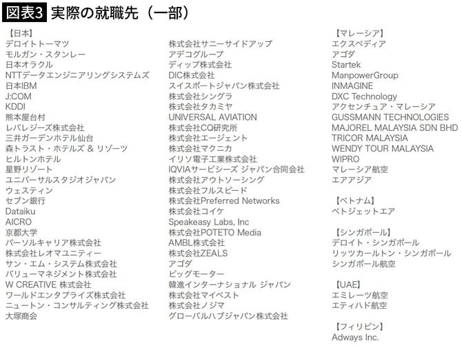 【図表3】実際の就職先(一部)