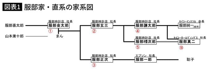 服部家・直系の家系図