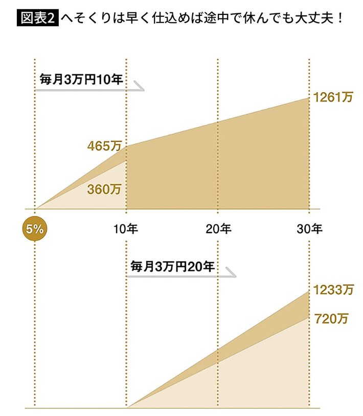 出所＝『<a href="https://www.amazon.co.jp/exec/obidos/ASIN/4833424479/presidentjp-22" target="_blank">貯金ゼロから始める「新へそくり生活」のススメ</a>』（プレジデント社）