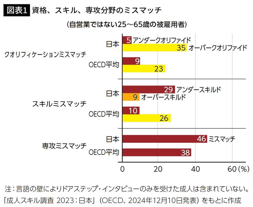 【図表1】資格、スキル、専攻分野のミスマッチ