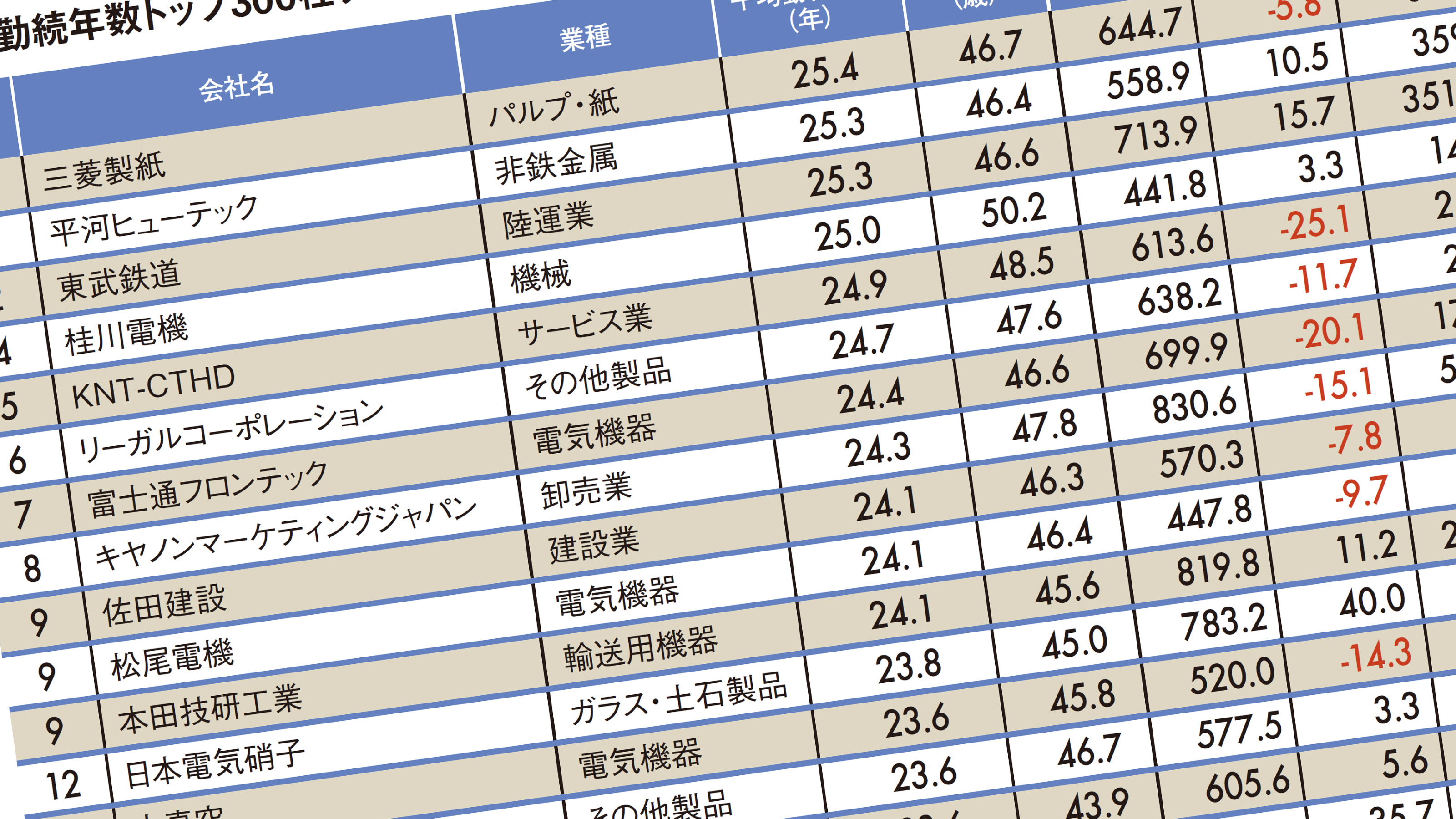 平均勤続年数 トップ300社 ランキング19 そのうち年収1000万超は6社のみ President Online プレジデントオンライン