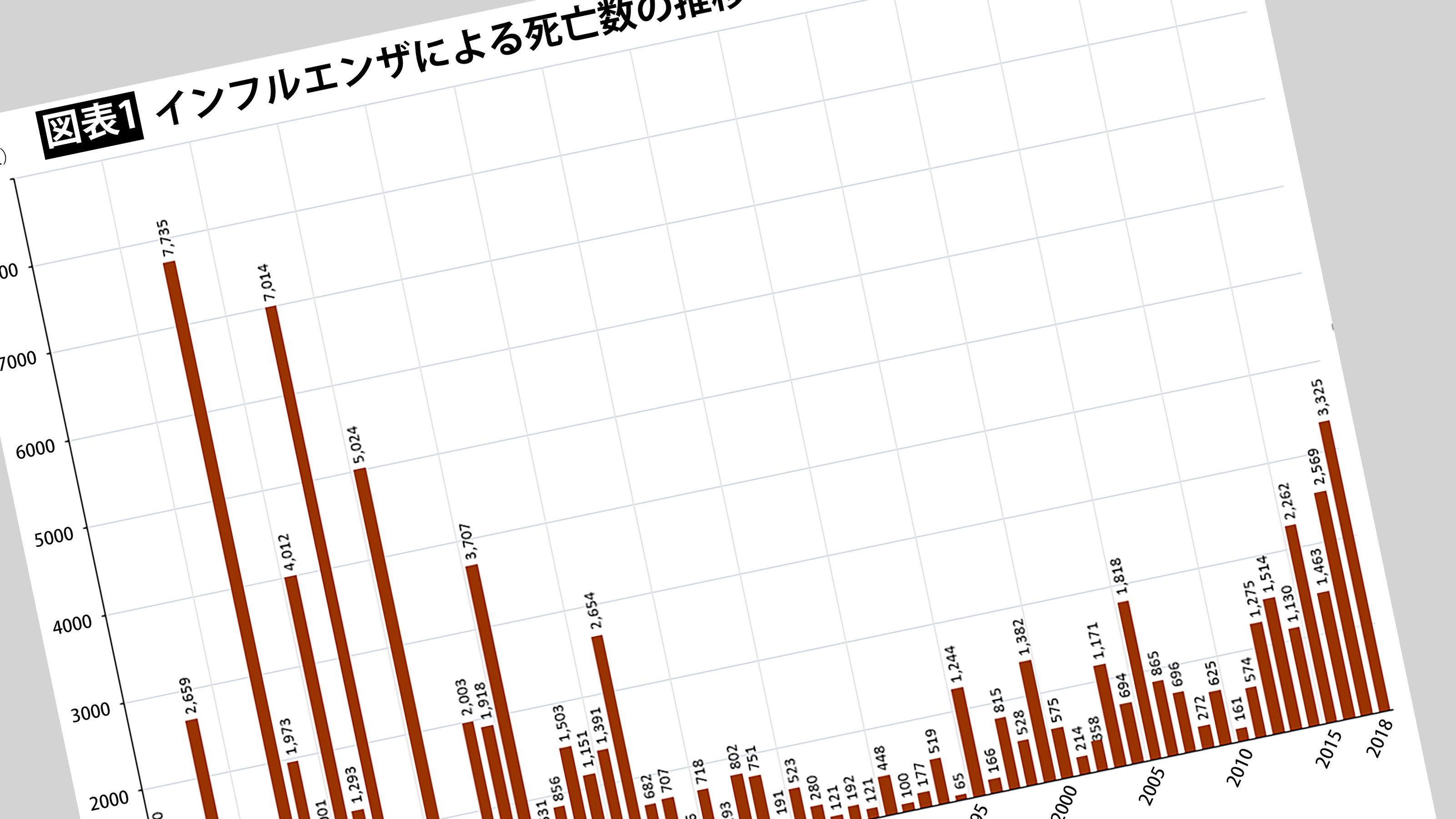 なんと1日50人以上 インフル死者 が日本で急増する不気味 怖いのは新型