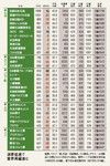 消費低迷で業界再編進む