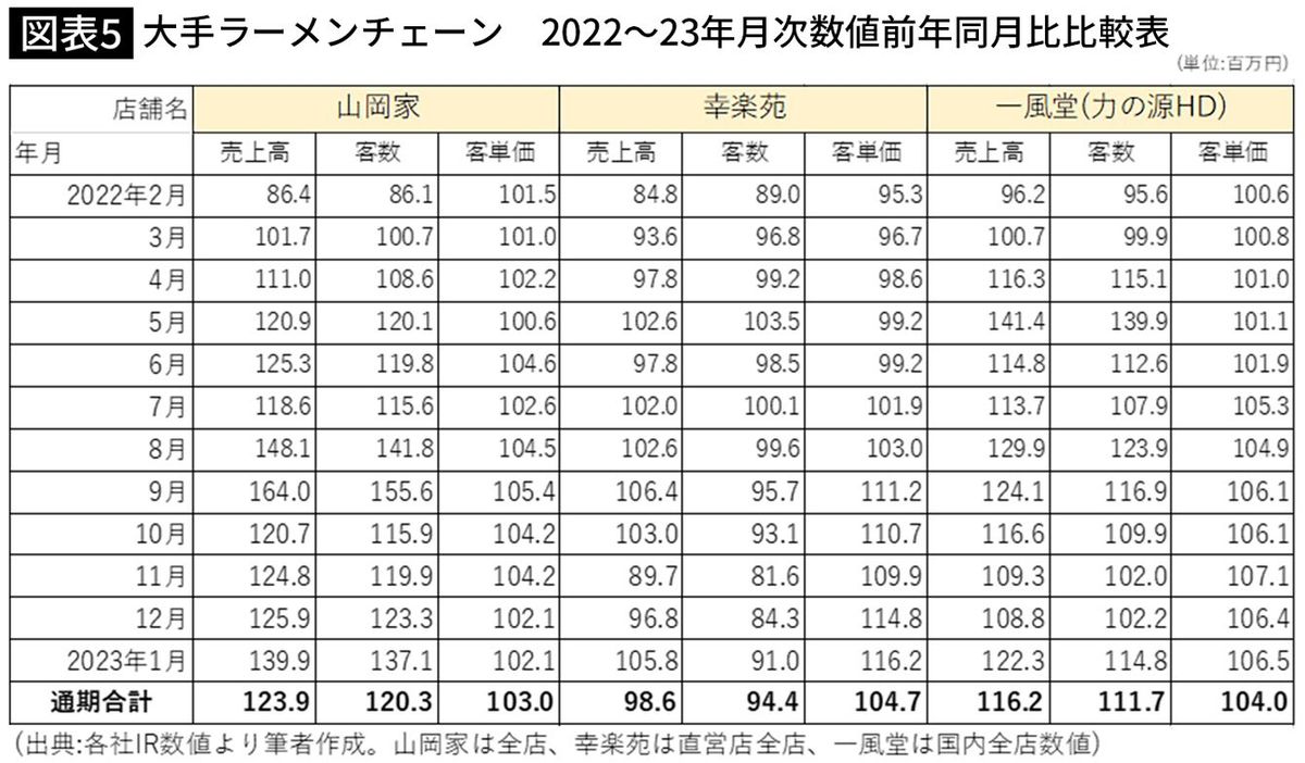 【図表】大手ラーメンチェーン　2022～23年月次数値前年同月比比較表