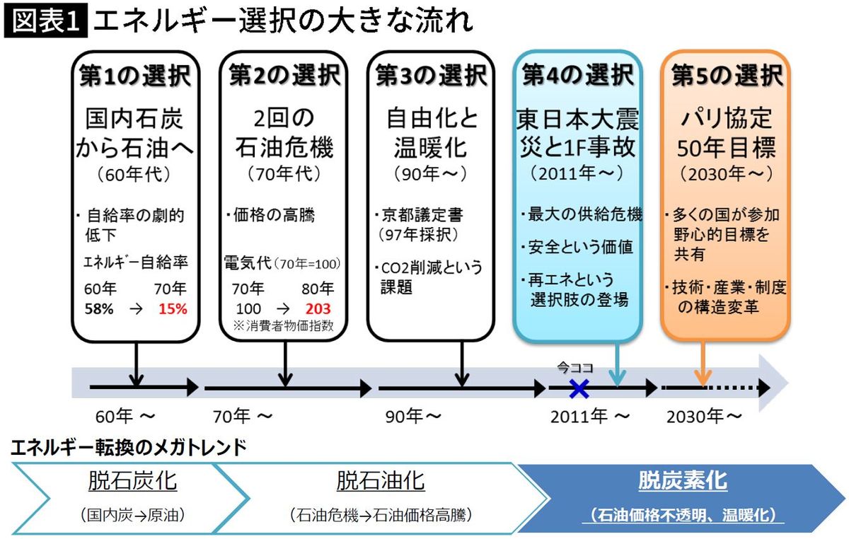 【図表】エネルギー選択の大きな流れ