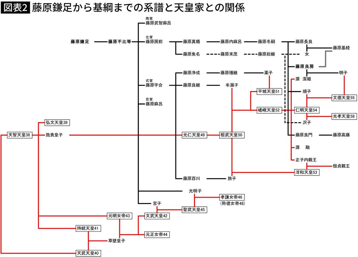 【図表】藤原鎌足から基綱までの系譜と天皇家との関係