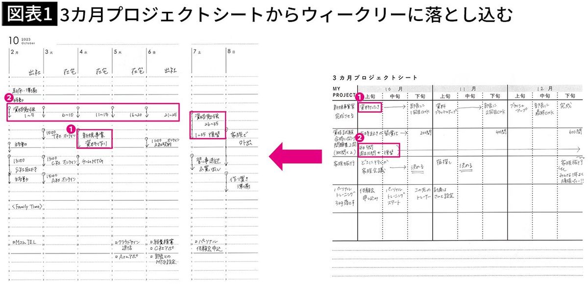 【図表1】3カ月プロジェクトシートからウィークリーに落とし込む