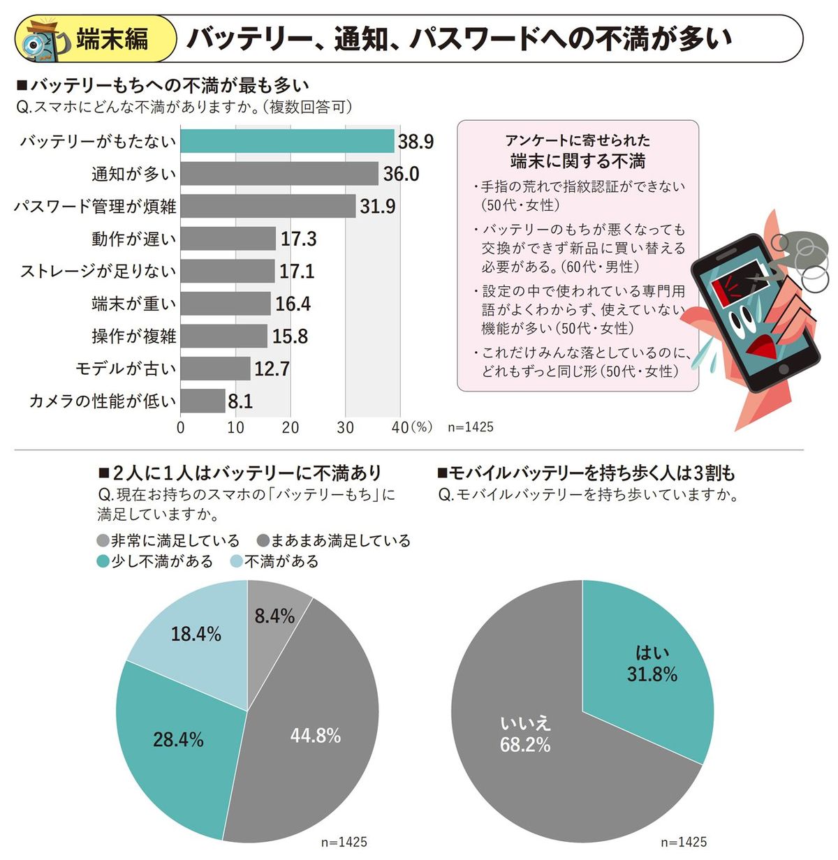 6割超がスマホ依存､7割が枕元で充電…1400人調査で判明した｢スマホが日本人をぶっ壊す｣危険な関係 | スマートニュース