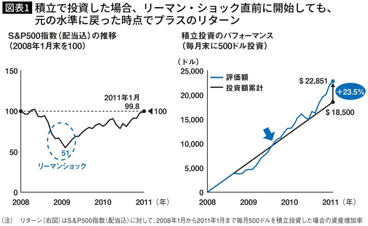 【図表1】積立で投資した場合、リーマン・ショック直前に開始しても、元の水準に戻った時点でプラスのリターン 柴山和久『新しいNISA投資の思考法』より