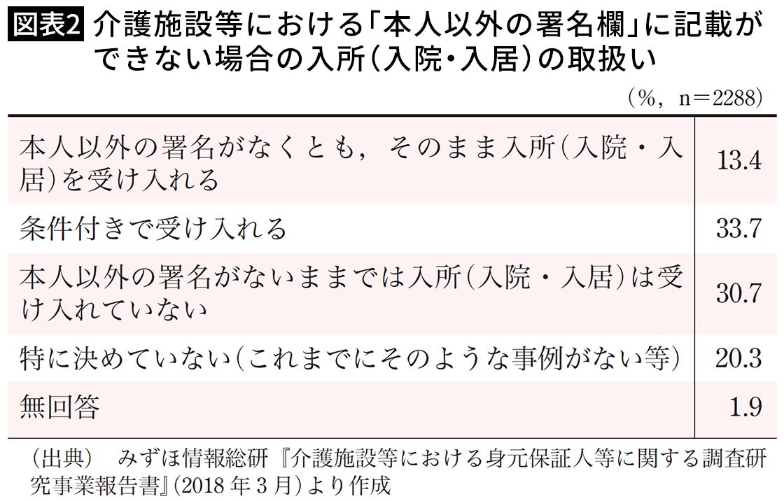 【図表2】介護施設等における「本人以外の署名欄」に記載ができない場合の入所（入院・入居）の取扱い